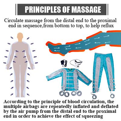 Principle of pressotherapy